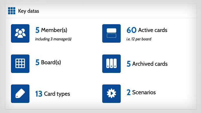 Dans Otilus, les chiffres clés sont accessibles à tous les managers.
