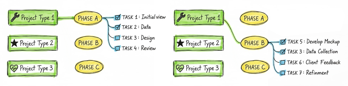 Otilus introduit la notion de type et de phase pour générer dynamiquement des tâches.