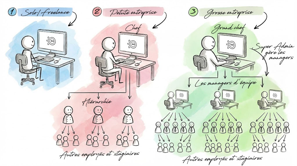 Peu importe la taille de votre entreprise, de l’indépendant nomade à la multinationale, Otilus sait s’adapter grâce à une notion de « manager d’équipe ».