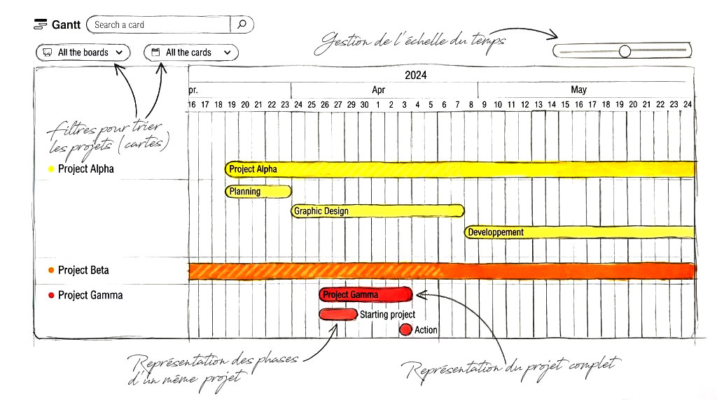Otilus propose un diagramme de Gantt clair, simple et visuel.