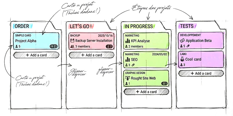 Une interface Kanban éprouvée sur le terrain par des entreprises depuis des années.