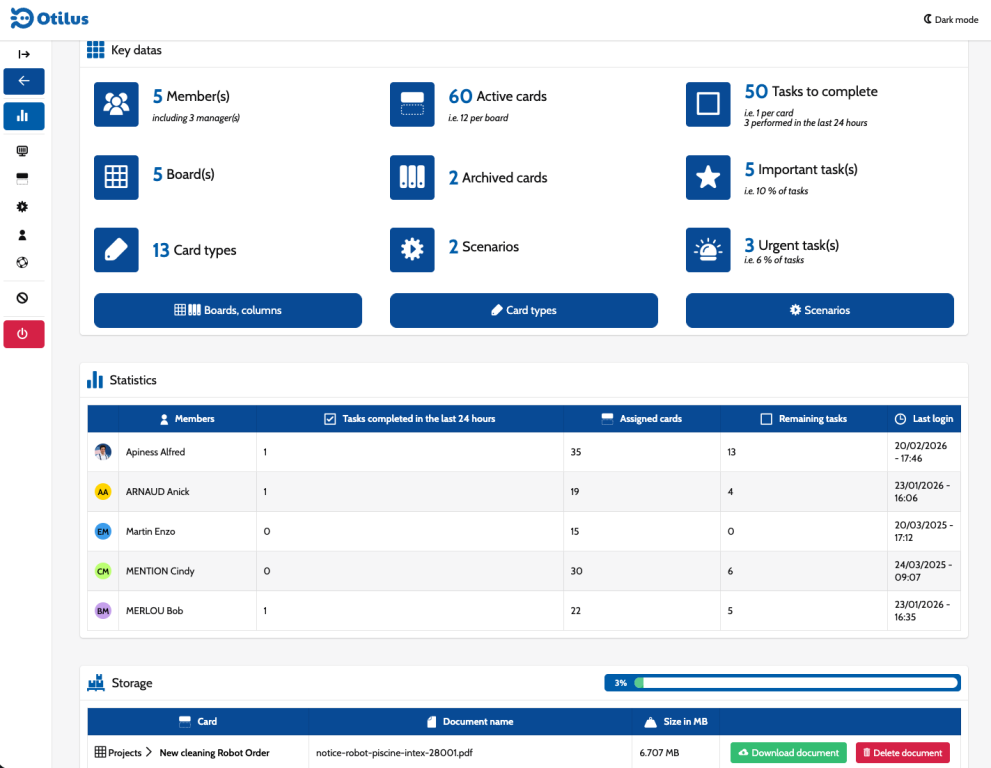 Chiffres clés et indicateurs de performances Otillus